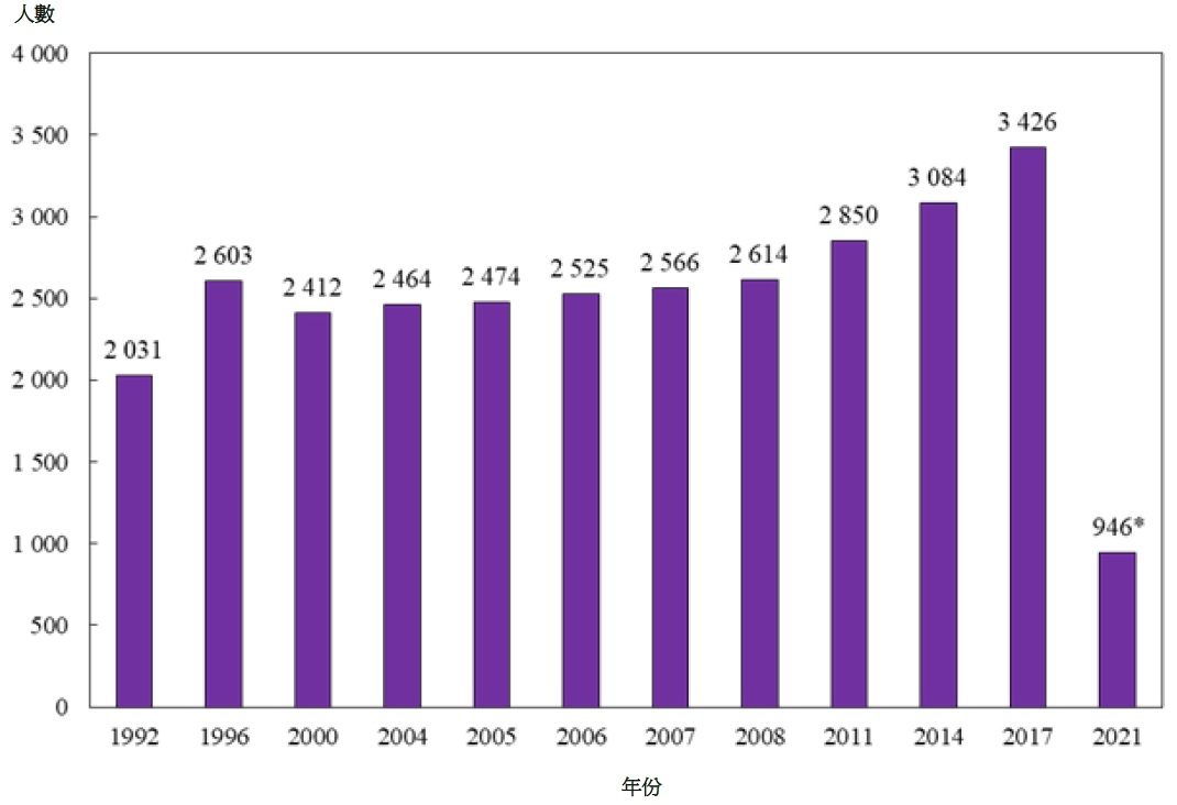 圖乙:	按年劃分的註冊醫務化驗師涵蓋人數 (1992年、1996年、2000年、2004年、2005年、2006年、2007年、2008年、2011年、2014年、2017年及2021年)